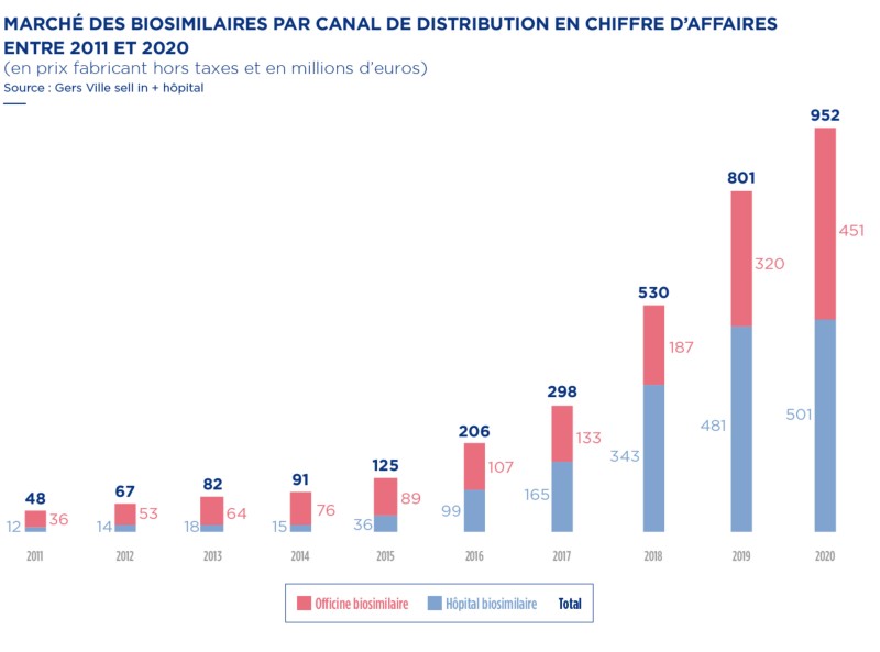 Illustration Biosimilaire